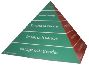 Sustainability Pyramid